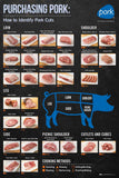 Meat Cutting Chart. Beef Cuts Color Poster & Purchasing Pork Color Poster
