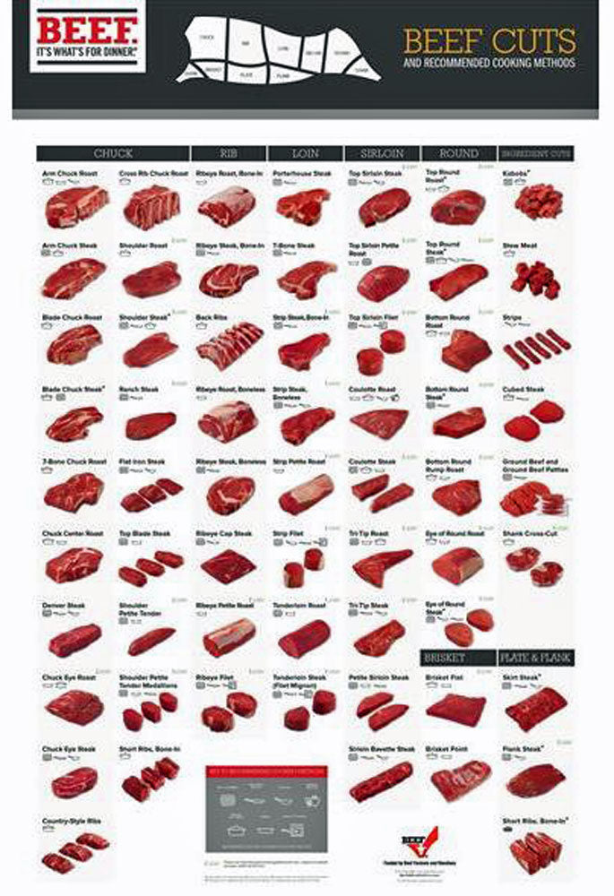 Meat Cutting Chart.  Beef Cuts Cutting Chart Poster. Color